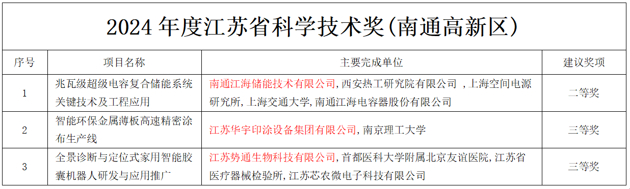 創(chuàng)新驅(qū)動發(fā)展再添新動能 南通高新區(qū)三家企業(yè)榮膺省科學技術獎